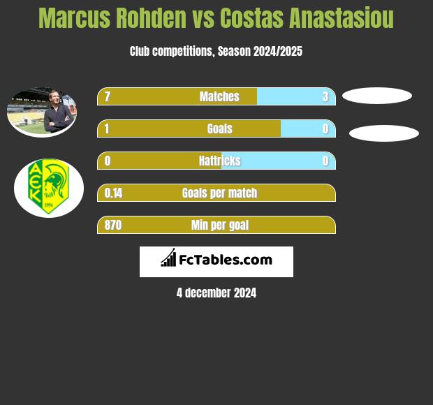 Marcus Rohden vs Costas Anastasiou h2h player stats