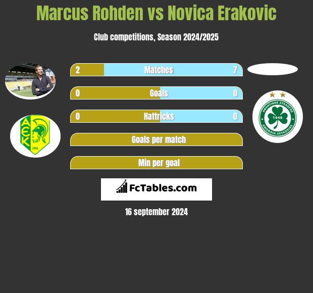 Marcus Rohden vs Novica Erakovic h2h player stats