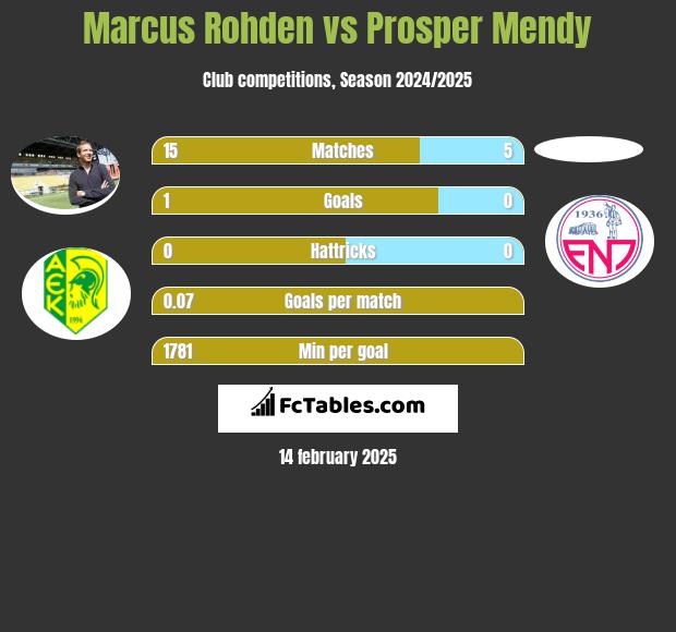 Marcus Rohden vs Prosper Mendy h2h player stats