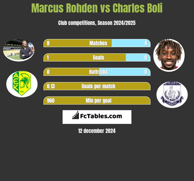 Marcus Rohden vs Charles Boli h2h player stats