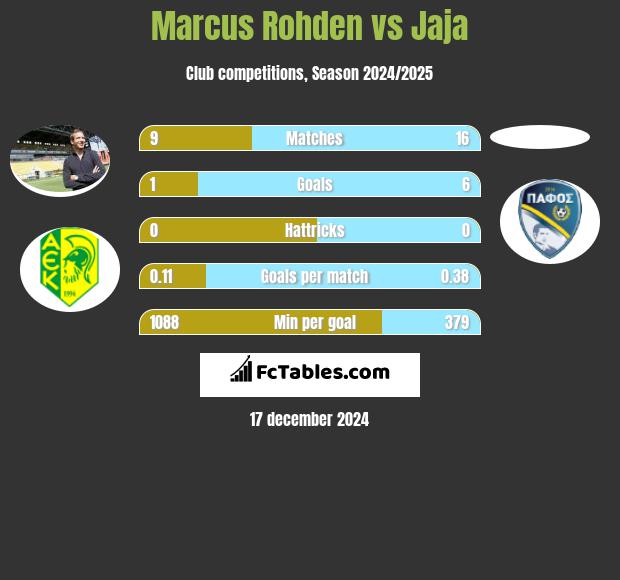 Marcus Rohden vs Jaja h2h player stats