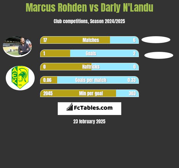 Marcus Rohden vs Darly N'Landu h2h player stats