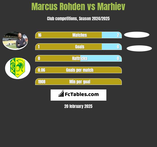 Marcus Rohden vs Marhiev h2h player stats