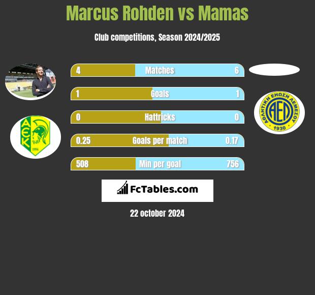 Marcus Rohden vs Mamas h2h player stats