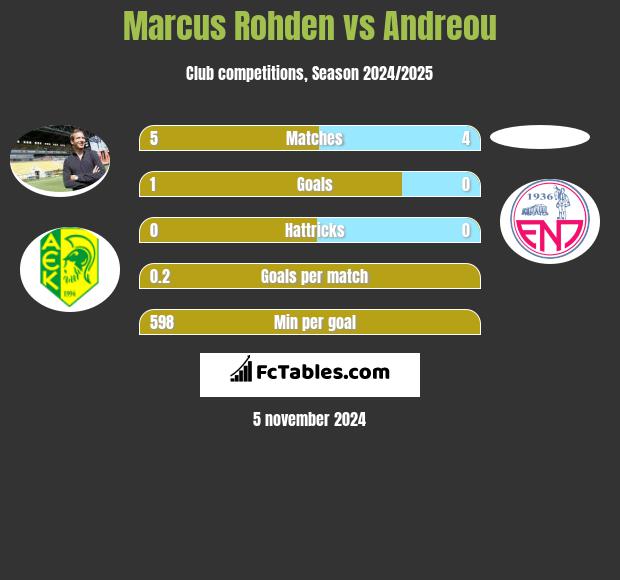 Marcus Rohden vs Andreou h2h player stats