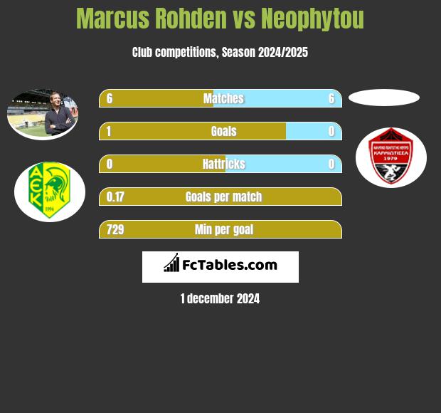 Marcus Rohden vs Neophytou h2h player stats