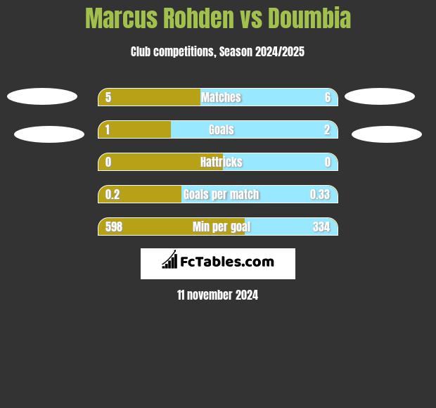 Marcus Rohden vs Doumbia h2h player stats