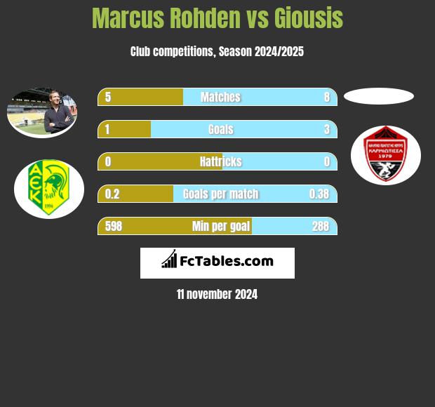 Marcus Rohden vs Giousis h2h player stats