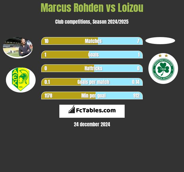 Marcus Rohden vs Loizou h2h player stats