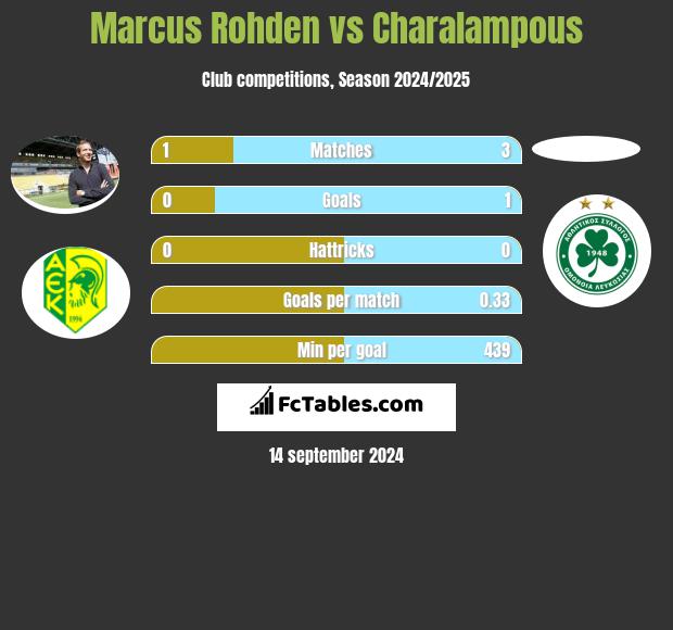 Marcus Rohden vs Charalampous h2h player stats