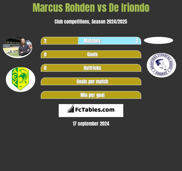 Marcus Rohden vs De Iriondo h2h player stats