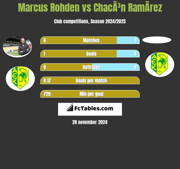 Marcus Rohden vs ChacÃ³n RamÃ­rez h2h player stats