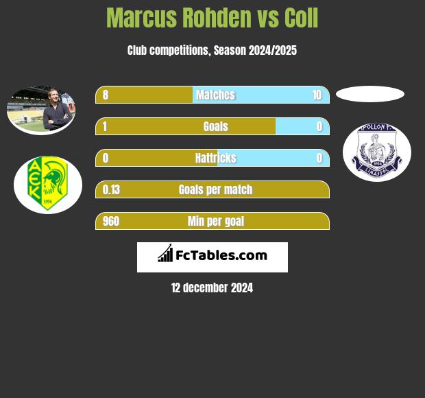 Marcus Rohden vs Coll h2h player stats