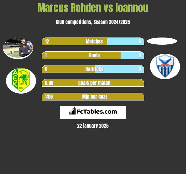 Marcus Rohden vs Ioannou h2h player stats