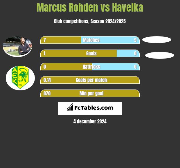 Marcus Rohden vs Havelka h2h player stats