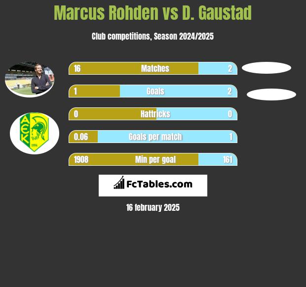 Marcus Rohden vs D. Gaustad h2h player stats