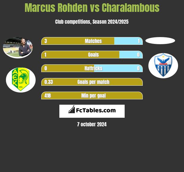 Marcus Rohden vs Charalambous h2h player stats