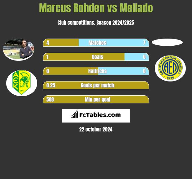 Marcus Rohden vs Mellado h2h player stats