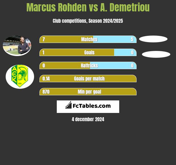 Marcus Rohden vs A. Demetriou h2h player stats