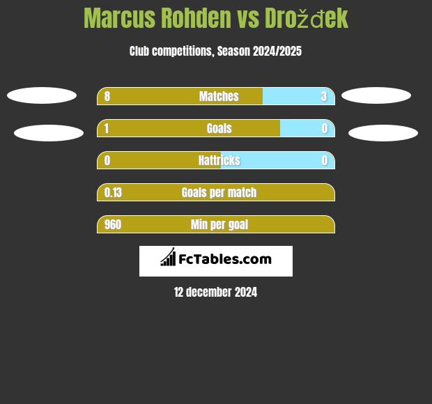 Marcus Rohden vs Drožđek h2h player stats