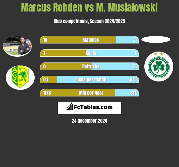 Marcus Rohden vs M. Musialowski h2h player stats