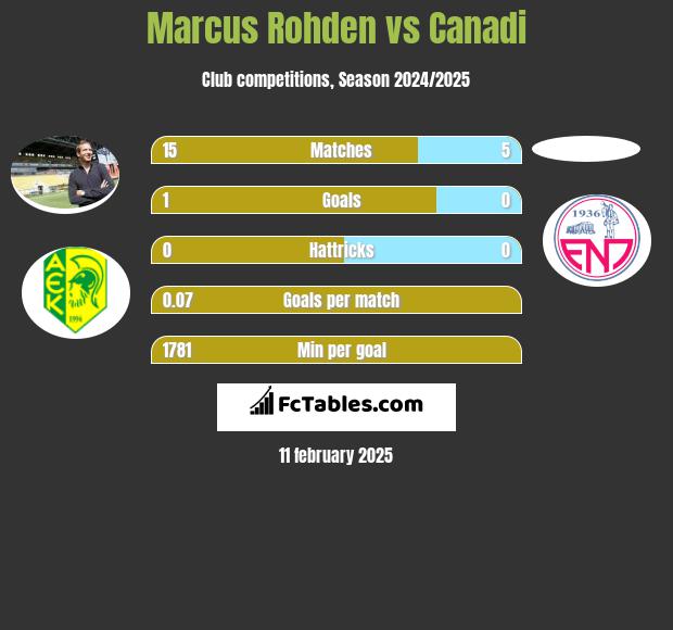 Marcus Rohden vs Canadi h2h player stats