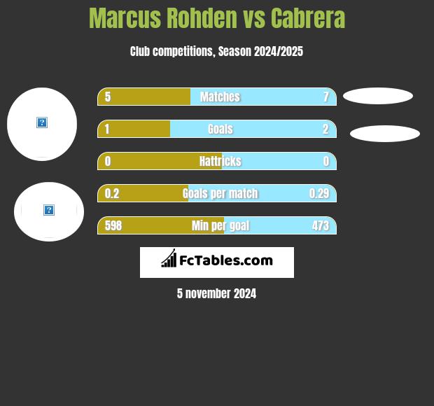 Marcus Rohden vs Cabrera h2h player stats