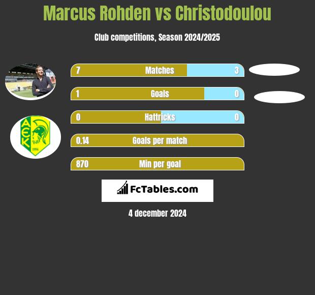 Marcus Rohden vs Christodoulou h2h player stats