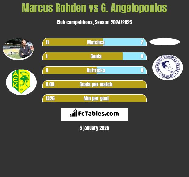 Marcus Rohden vs G. Angelopoulos h2h player stats