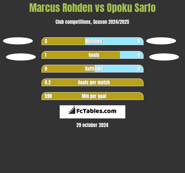 Marcus Rohden vs Opoku Sarfo h2h player stats