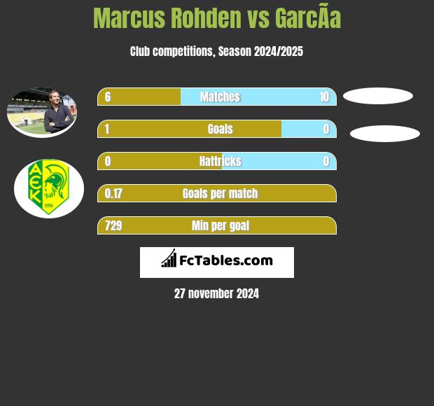 Marcus Rohden vs GarcÃ­a h2h player stats