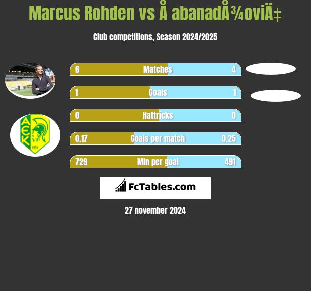 Marcus Rohden vs Å abanadÅ¾oviÄ‡ h2h player stats