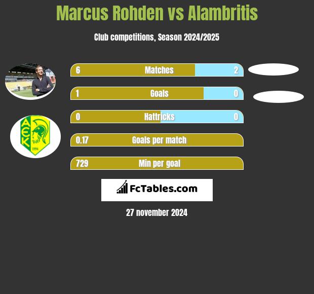 Marcus Rohden vs Alambritis h2h player stats