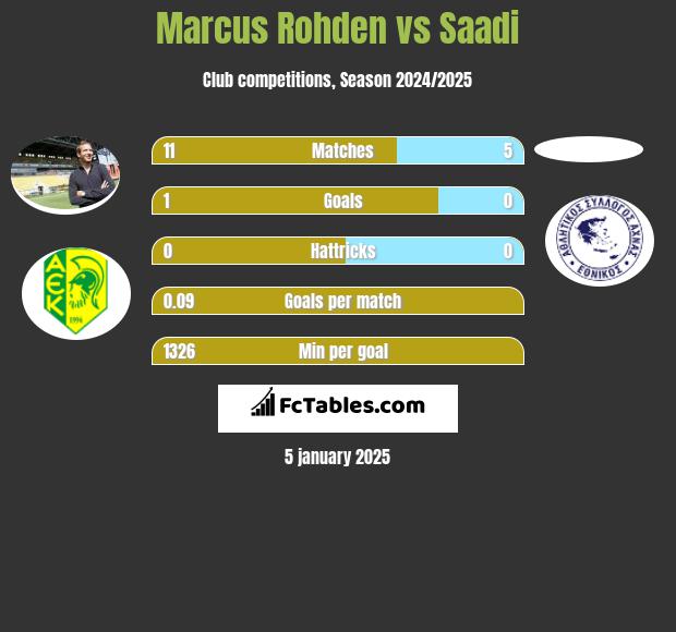 Marcus Rohden vs Saadi h2h player stats