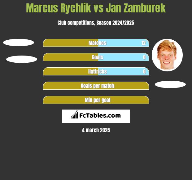 Marcus Rychlik vs Jan Zamburek h2h player stats