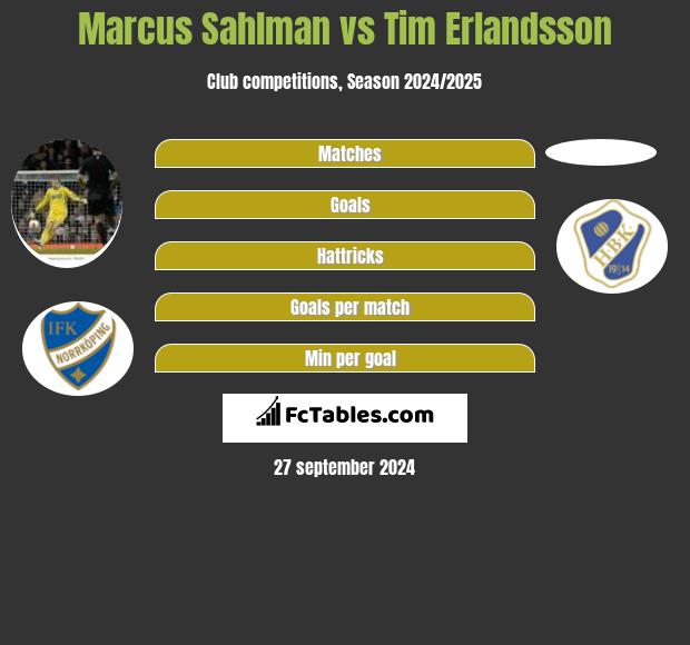 Marcus Sahlman vs Tim Erlandsson h2h player stats