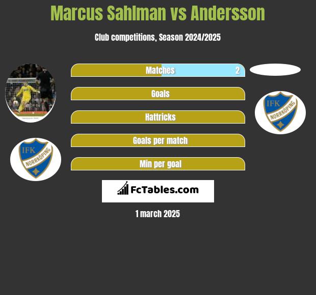 Marcus Sahlman vs Andersson h2h player stats