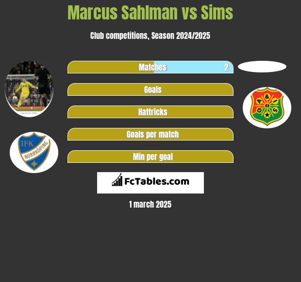 Marcus Sahlman vs Sims h2h player stats