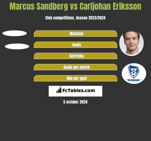 Marcus Sandberg vs Carljohan Eriksson h2h player stats