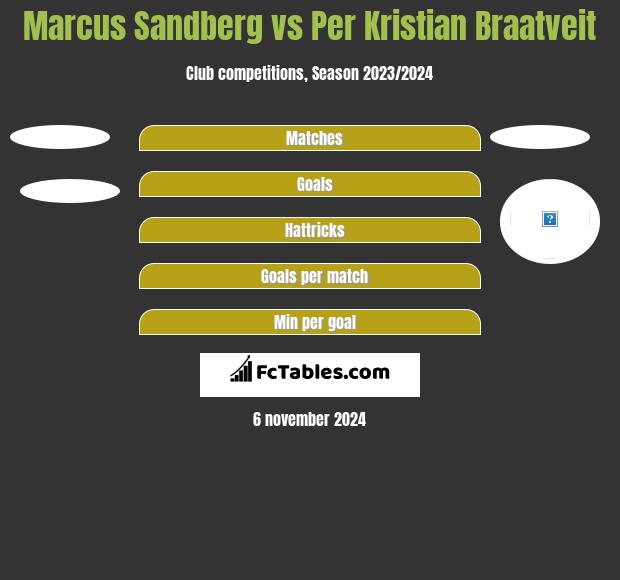 Marcus Sandberg vs Per Kristian Braatveit h2h player stats