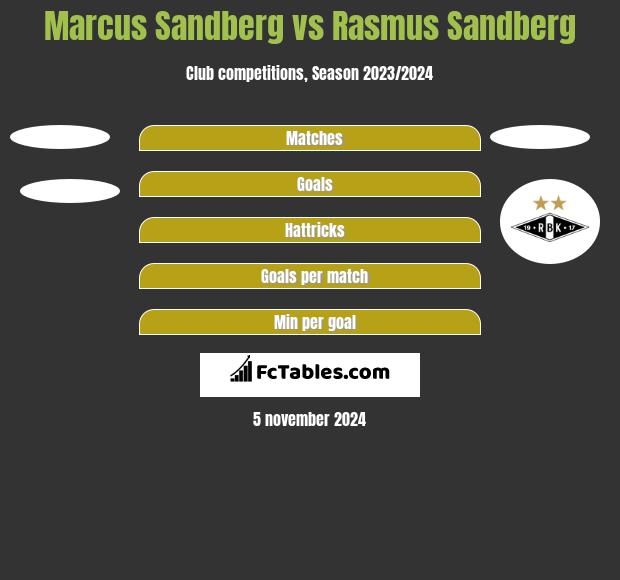 Marcus Sandberg vs Rasmus Sandberg h2h player stats