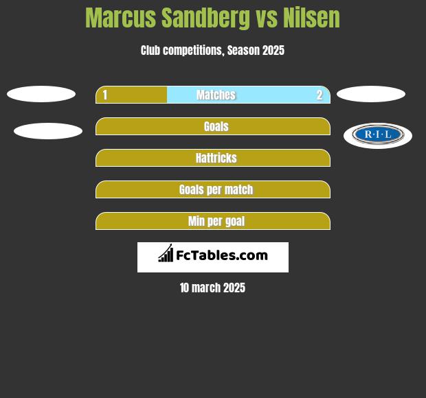 Marcus Sandberg vs Nilsen h2h player stats