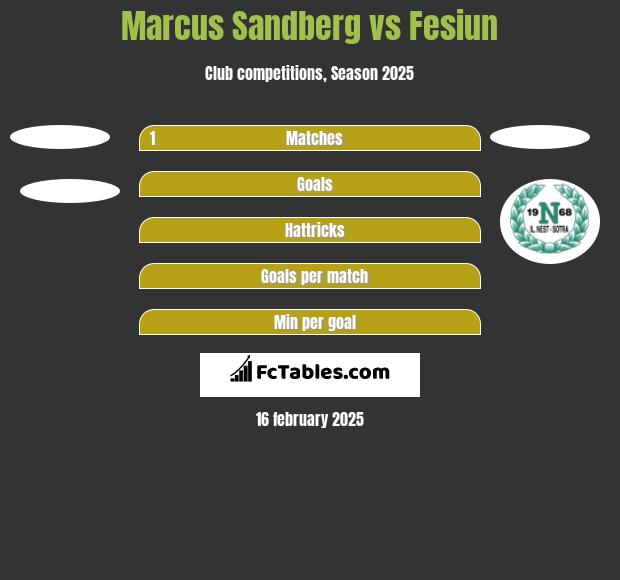 Marcus Sandberg vs Fesiun h2h player stats