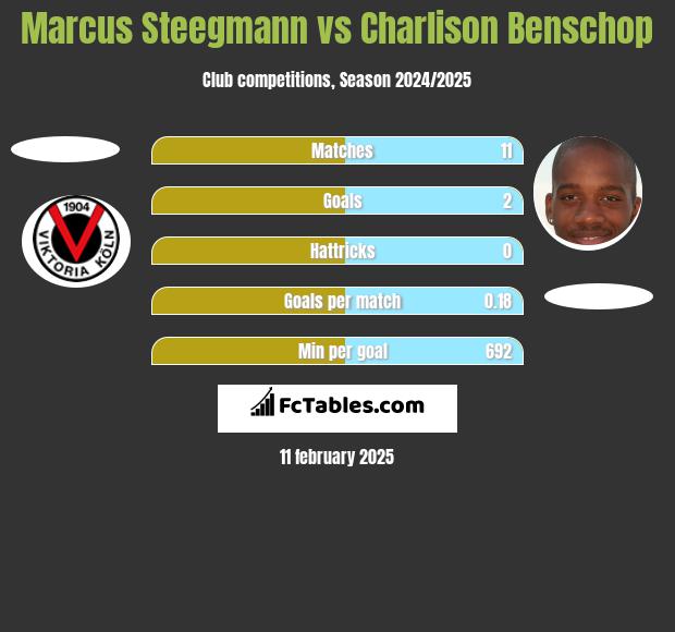 Marcus Steegmann vs Charlison Benschop h2h player stats