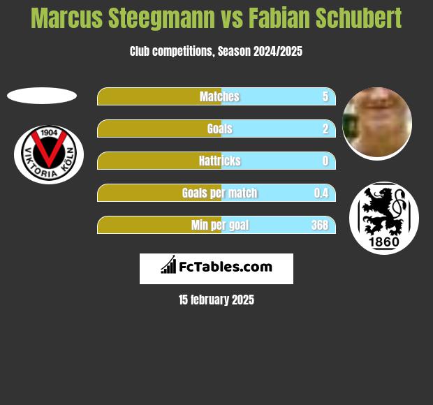 Marcus Steegmann vs Fabian Schubert h2h player stats