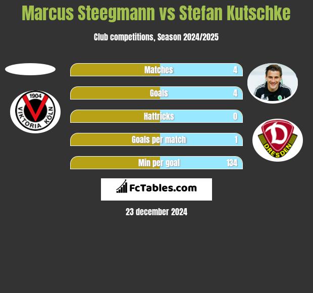 Marcus Steegmann vs Stefan Kutschke h2h player stats