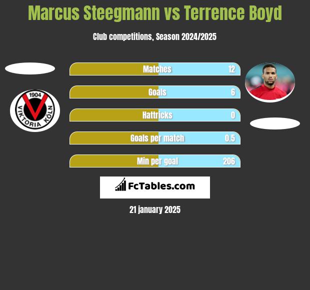 Marcus Steegmann vs Terrence Boyd h2h player stats