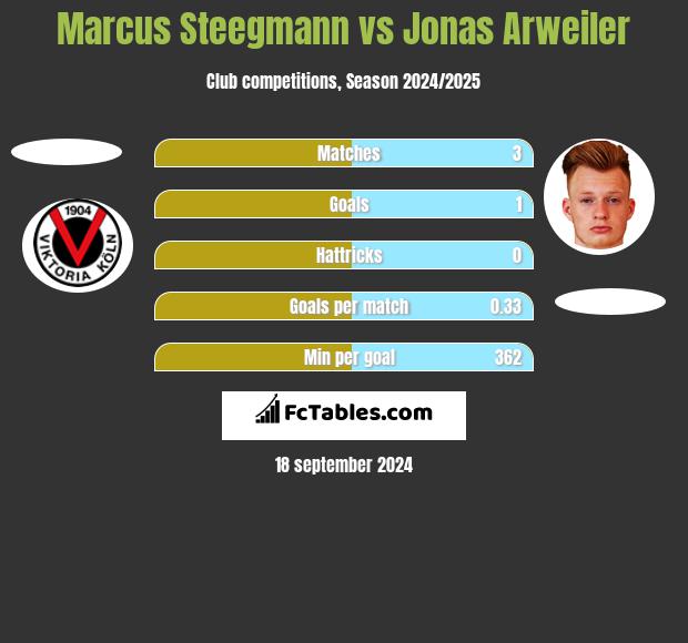 Marcus Steegmann vs Jonas Arweiler h2h player stats