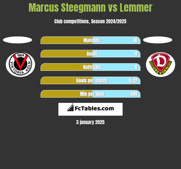 Marcus Steegmann vs Lemmer h2h player stats