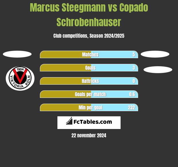 Marcus Steegmann vs Copado Schrobenhauser h2h player stats